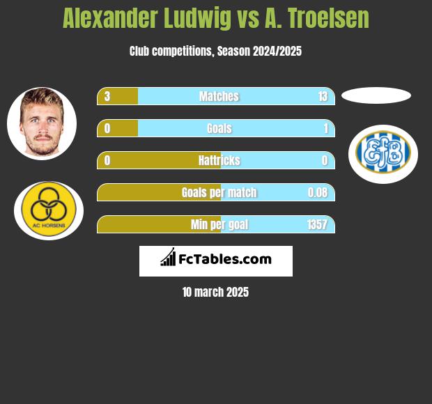 Alexander Ludwig vs A. Troelsen h2h player stats