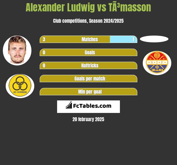 Alexander Ludwig vs TÃ³masson h2h player stats