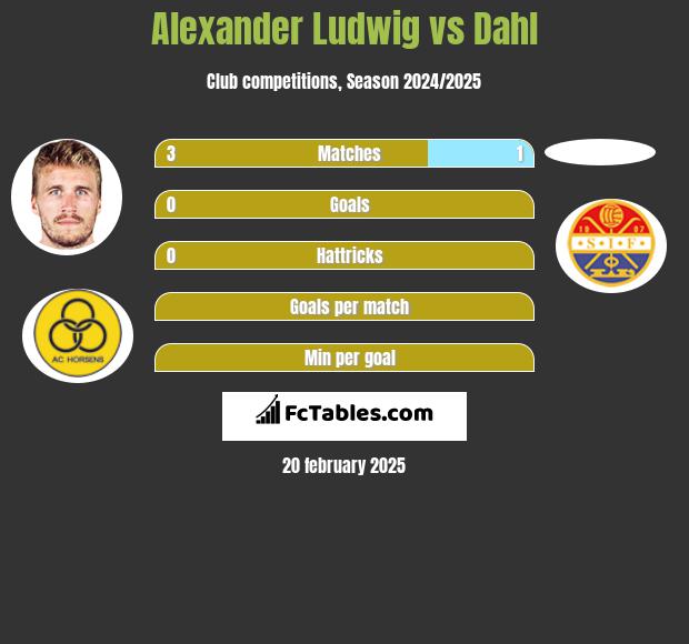 Alexander Ludwig vs Dahl h2h player stats