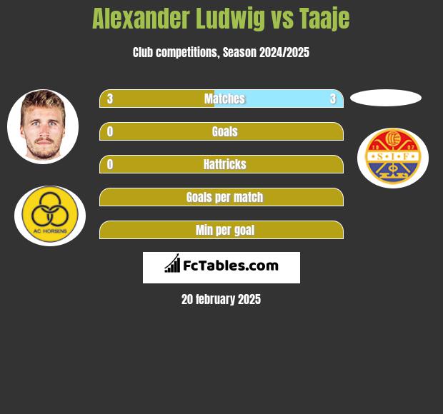 Alexander Ludwig vs Taaje h2h player stats