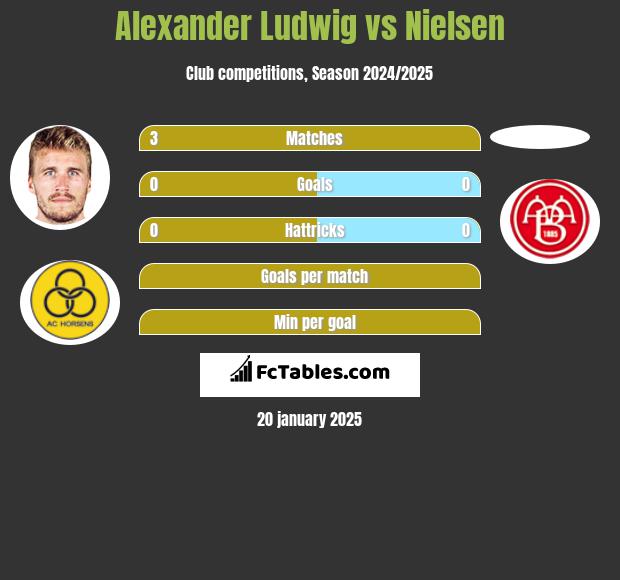 Alexander Ludwig vs Nielsen h2h player stats