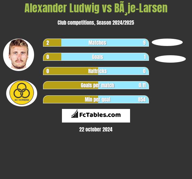 Alexander Ludwig vs BÃ¸je-Larsen h2h player stats