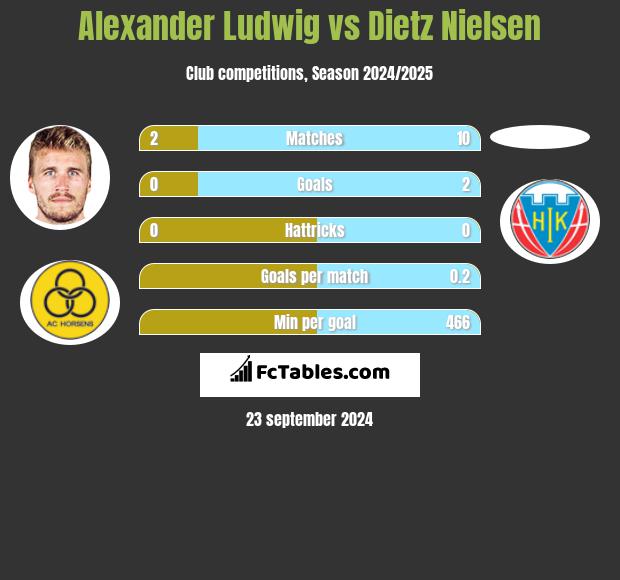 Alexander Ludwig vs Dietz Nielsen h2h player stats