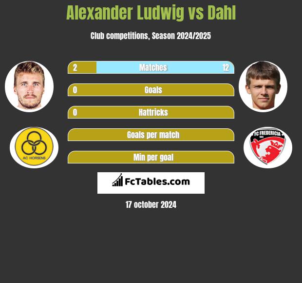 Alexander Ludwig vs Dahl h2h player stats