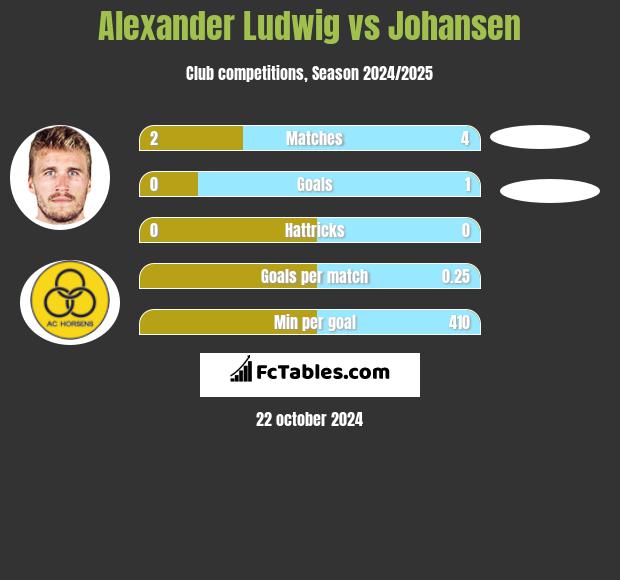 Alexander Ludwig vs Johansen h2h player stats