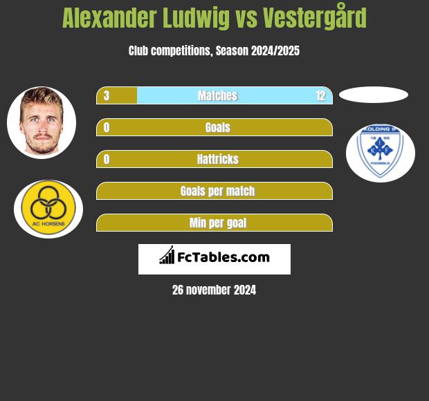 Alexander Ludwig vs Vestergård h2h player stats