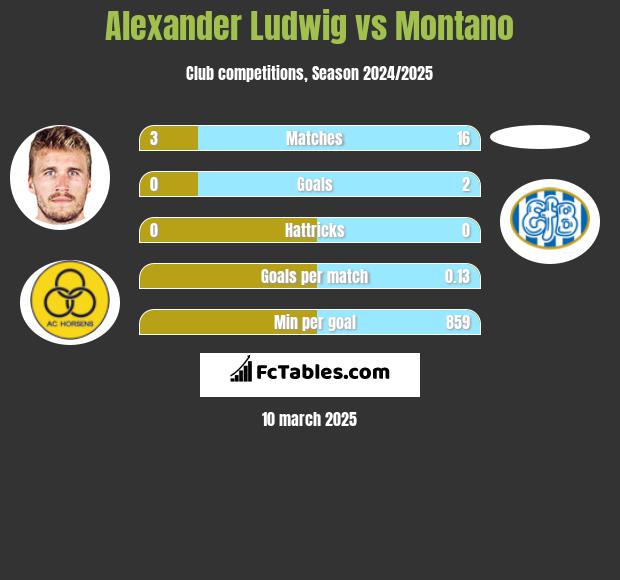 Alexander Ludwig vs Montano h2h player stats