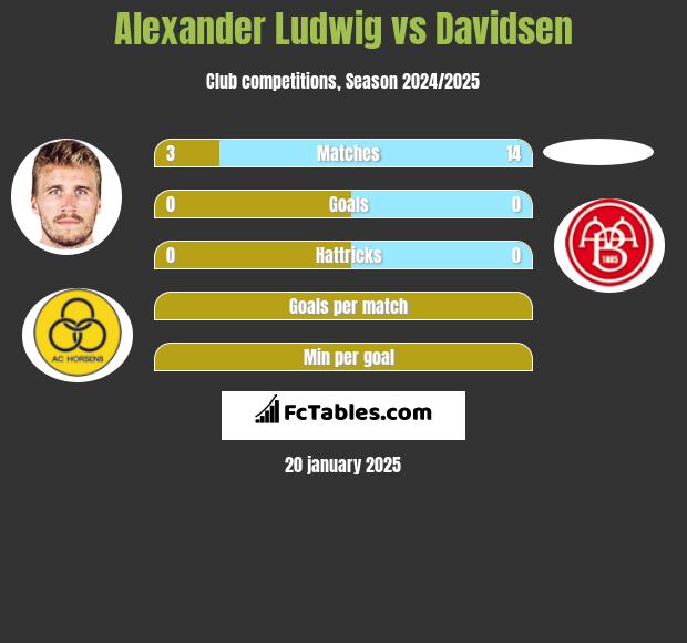 Alexander Ludwig vs Davidsen h2h player stats