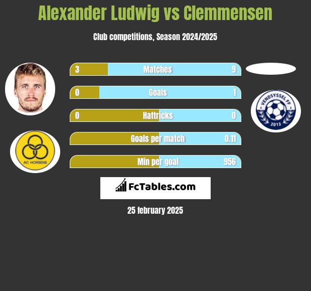 Alexander Ludwig vs Clemmensen h2h player stats