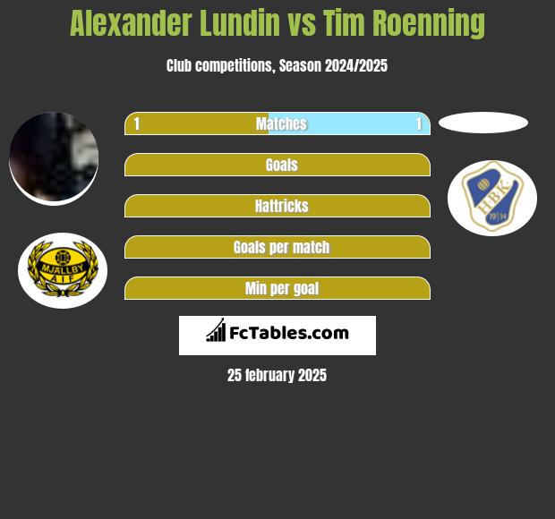 Alexander Lundin vs Tim Roenning h2h player stats