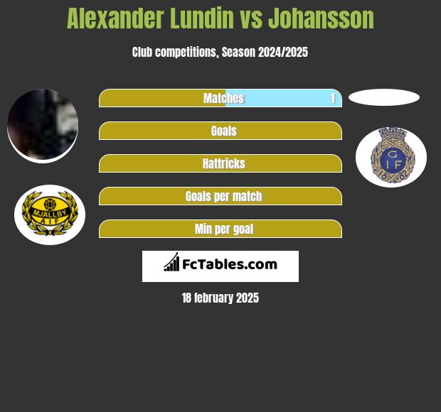 Alexander Lundin vs Johansson h2h player stats