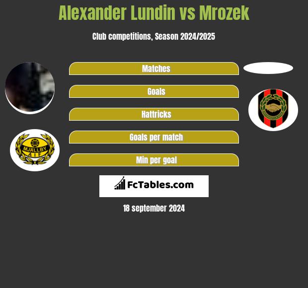 Alexander Lundin vs Mrozek h2h player stats