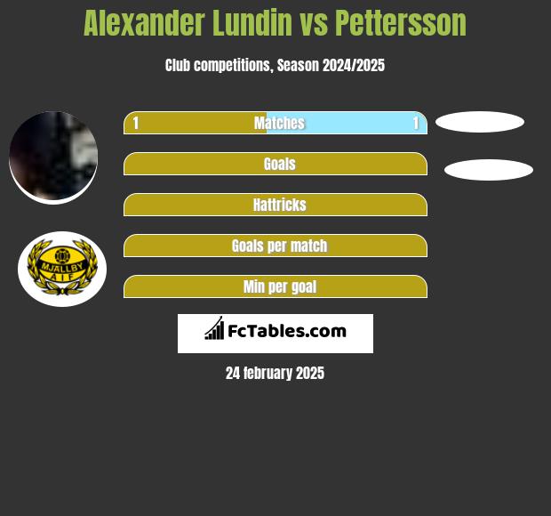 Alexander Lundin vs Pettersson h2h player stats