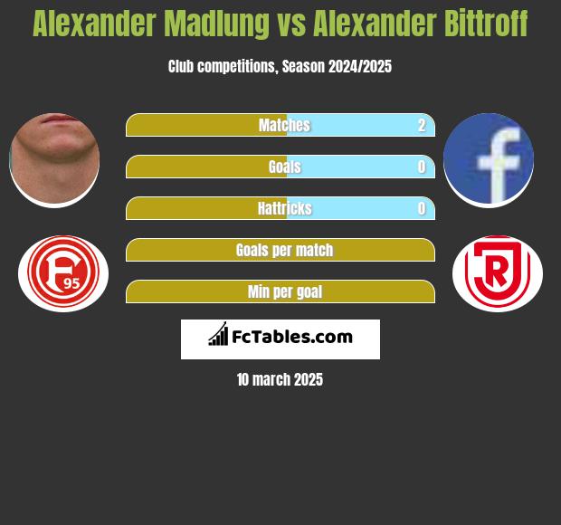 Alexander Madlung vs Alexander Bittroff h2h player stats