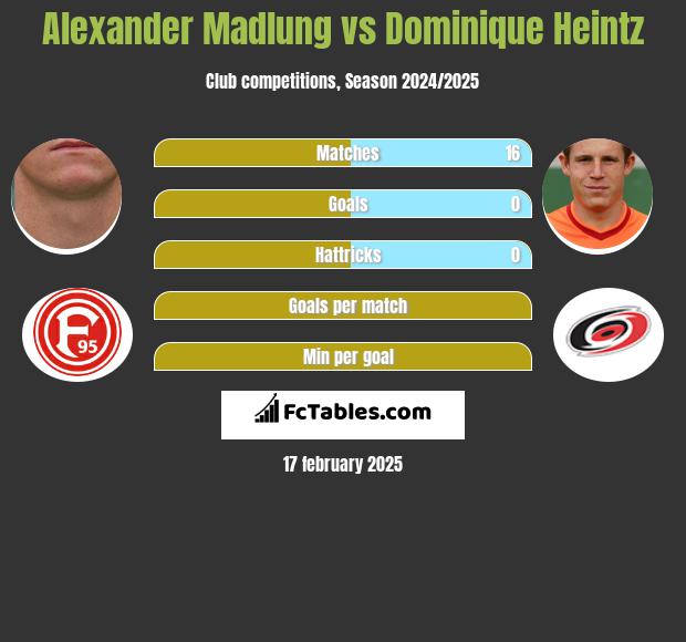 Alexander Madlung vs Dominique Heintz h2h player stats