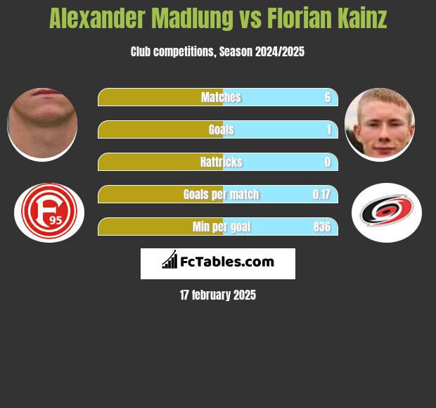 Alexander Madlung vs Florian Kainz h2h player stats