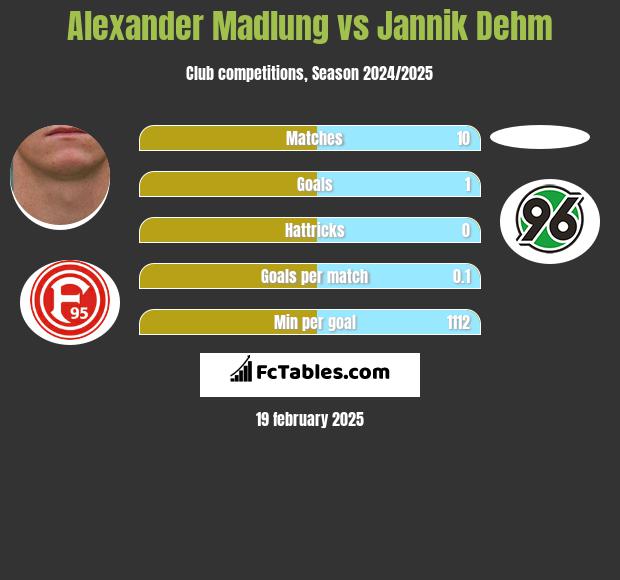 Alexander Madlung vs Jannik Dehm h2h player stats