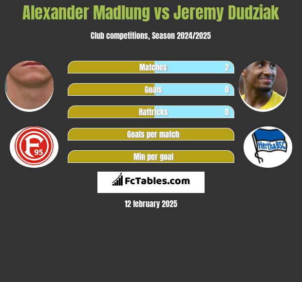 Alexander Madlung vs Jeremy Dudziak h2h player stats