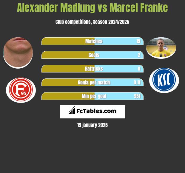 Alexander Madlung vs Marcel Franke h2h player stats