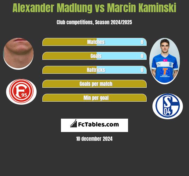 Alexander Madlung vs Marcin Kamiński h2h player stats