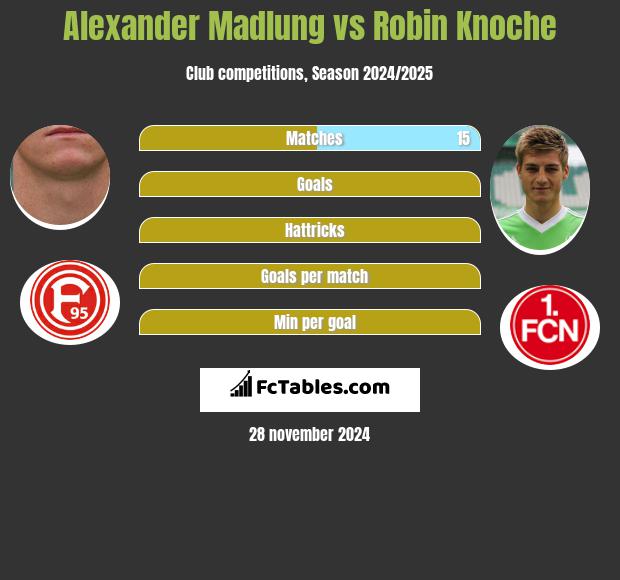 Alexander Madlung vs Robin Knoche h2h player stats