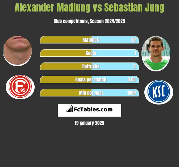 Alexander Madlung vs Sebastian Jung h2h player stats