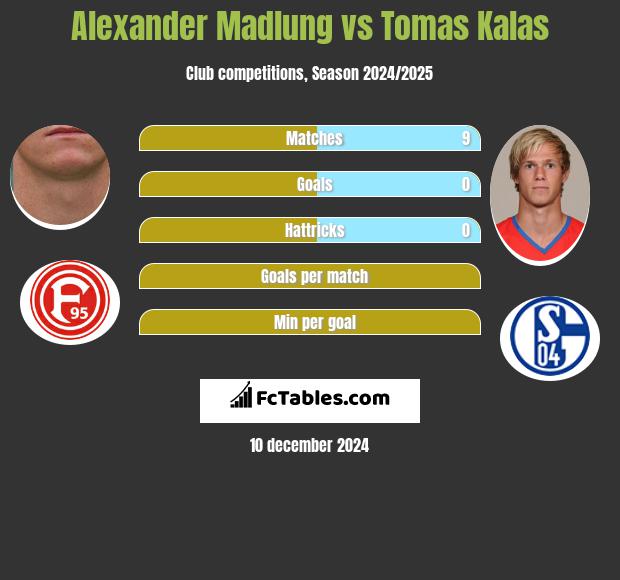 Alexander Madlung vs Tomas Kalas h2h player stats