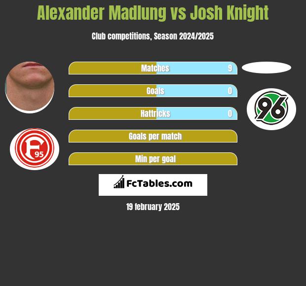 Alexander Madlung vs Josh Knight h2h player stats