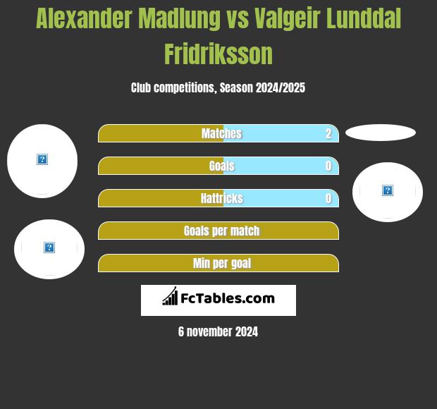 Alexander Madlung vs Valgeir Lunddal Fridriksson h2h player stats