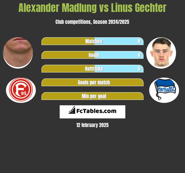 Alexander Madlung vs Linus Gechter h2h player stats