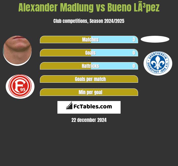 Alexander Madlung vs Bueno LÃ³pez h2h player stats