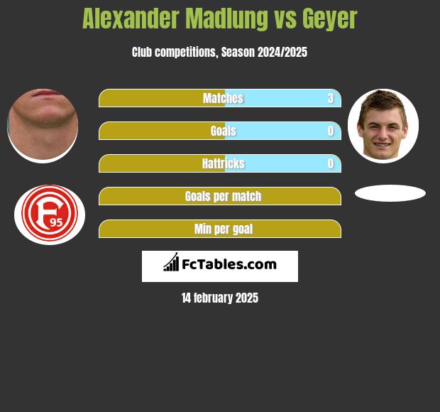 Alexander Madlung vs Geyer h2h player stats