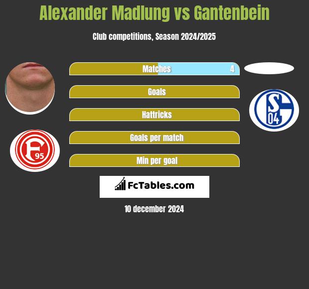 Alexander Madlung vs Gantenbein h2h player stats