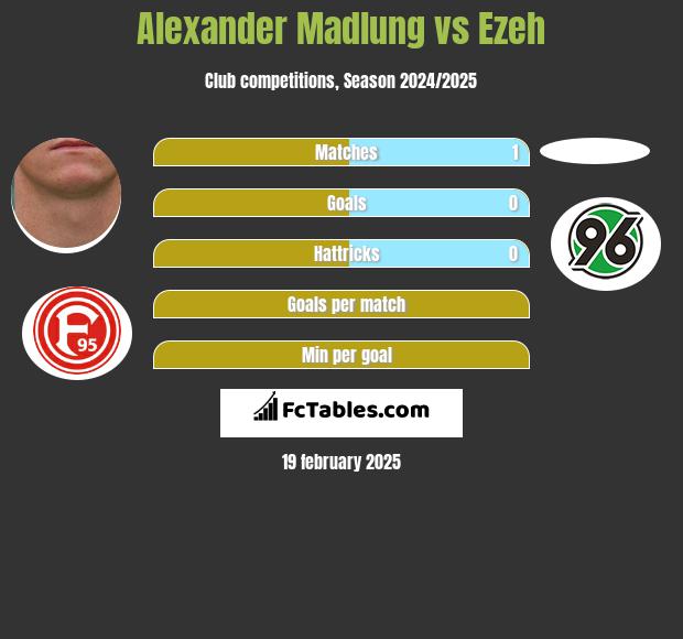 Alexander Madlung vs Ezeh h2h player stats