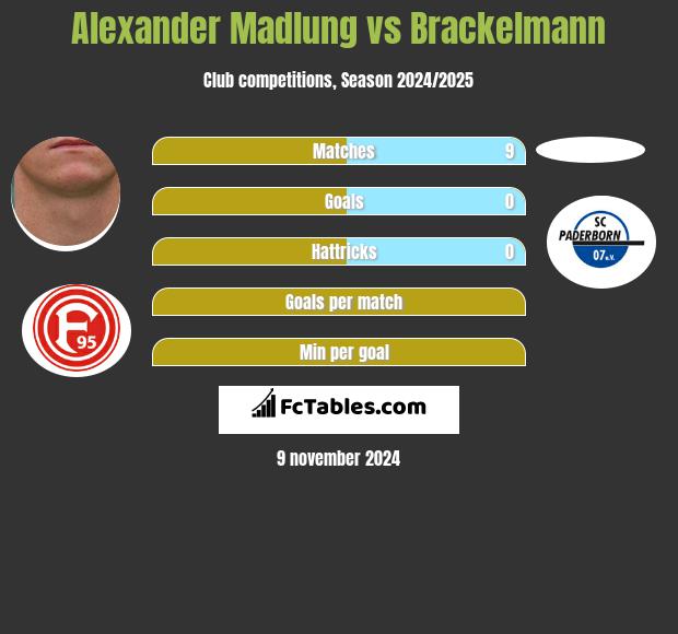 Alexander Madlung vs Brackelmann h2h player stats