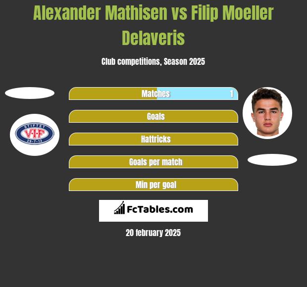 Alexander Mathisen vs Filip Moeller Delaveris h2h player stats