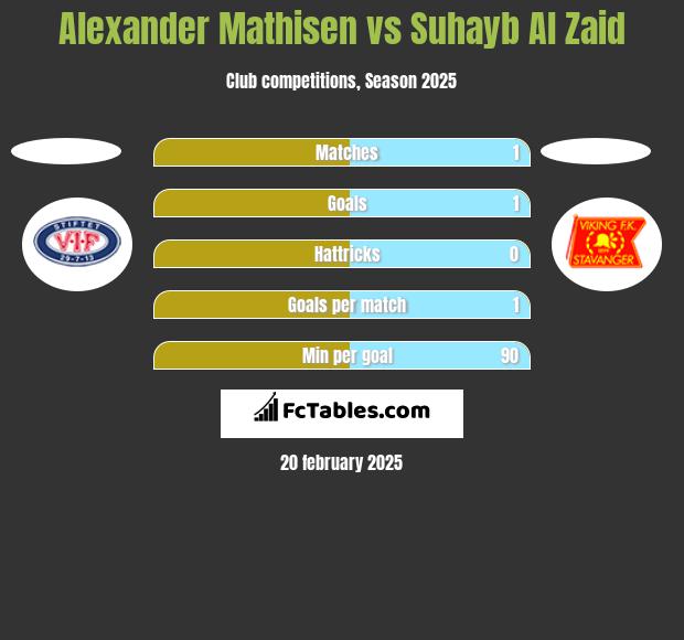 Alexander Mathisen vs Suhayb Al Zaid h2h player stats