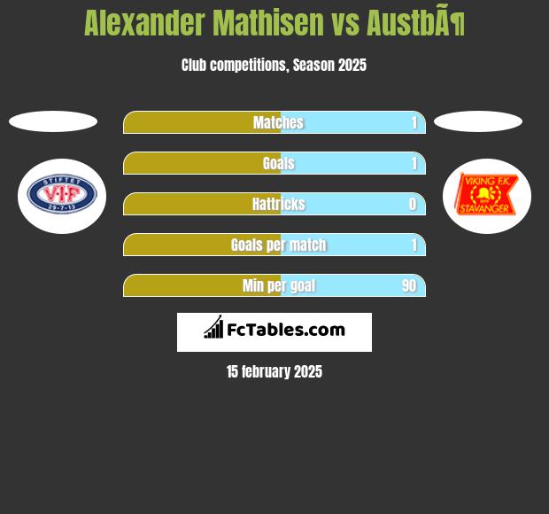 Alexander Mathisen vs AustbÃ¶ h2h player stats