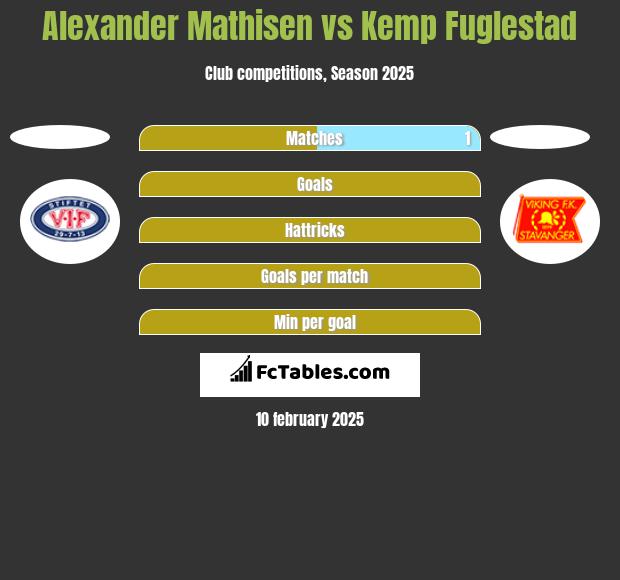 Alexander Mathisen vs Kemp Fuglestad h2h player stats