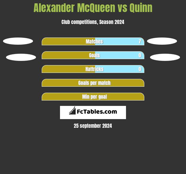 Alexander McQueen vs Quinn h2h player stats