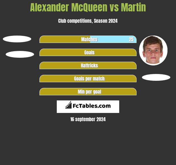 Alexander McQueen vs Martin h2h player stats