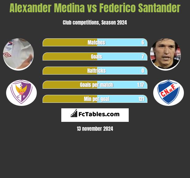 Alexander Medina vs Federico Santander h2h player stats