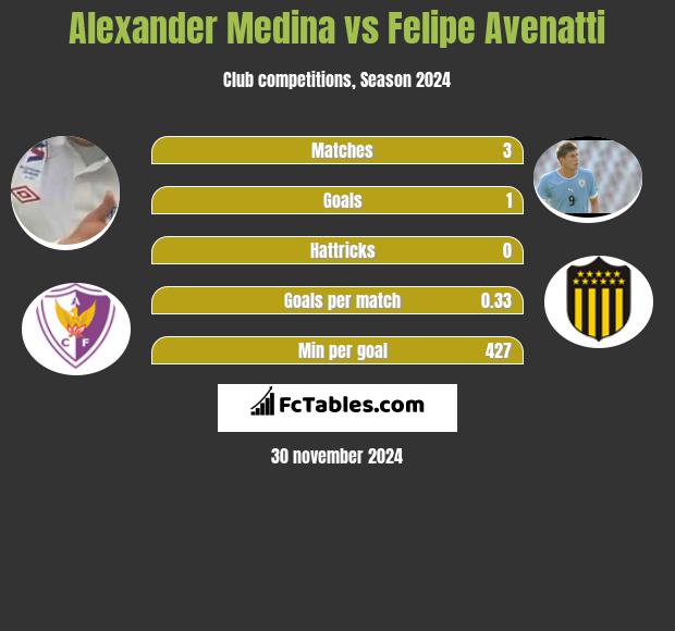 Alexander Medina vs Felipe Avenatti h2h player stats