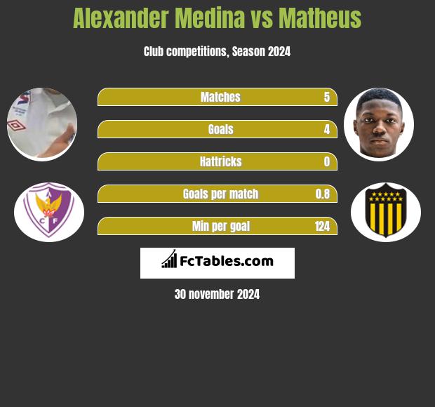 Alexander Medina vs Matheus h2h player stats