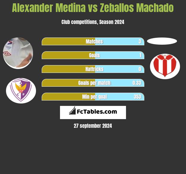 Alexander Medina vs Zeballos Machado h2h player stats