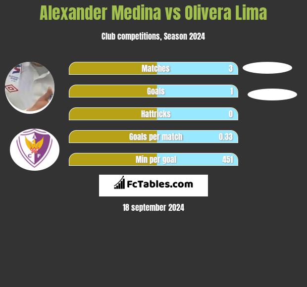 Alexander Medina vs Olivera Lima h2h player stats