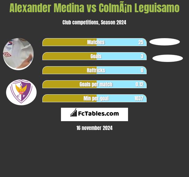 Alexander Medina vs ColmÃ¡n Leguisamo h2h player stats