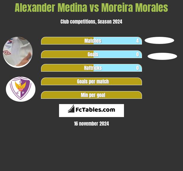 Alexander Medina vs Moreira Morales h2h player stats