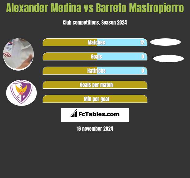 Alexander Medina vs Barreto Mastropierro h2h player stats