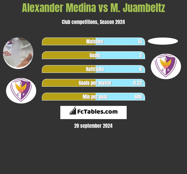 Alexander Medina vs M. Juambeltz h2h player stats